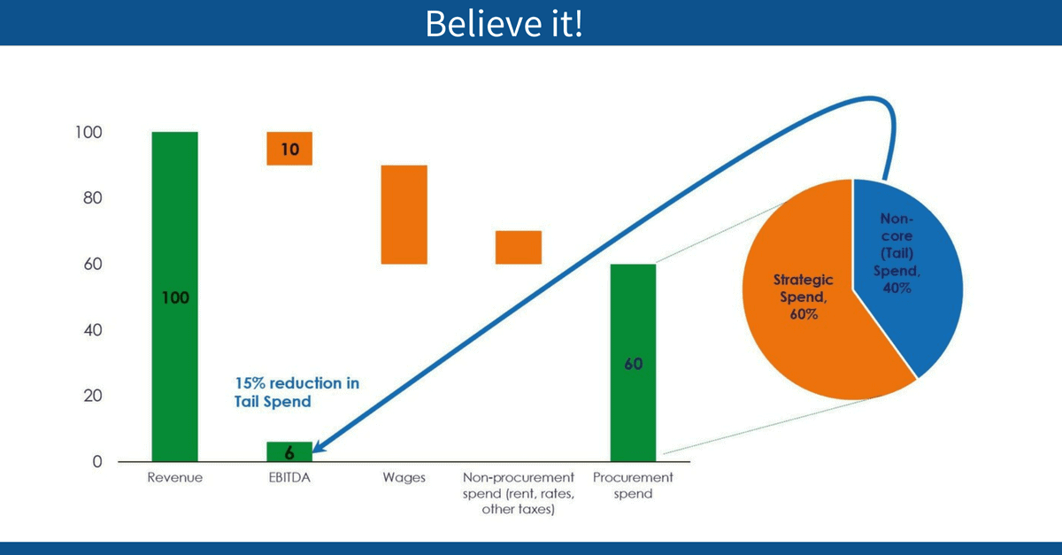 Tail Spend is too good to be true – and that’s a problem!