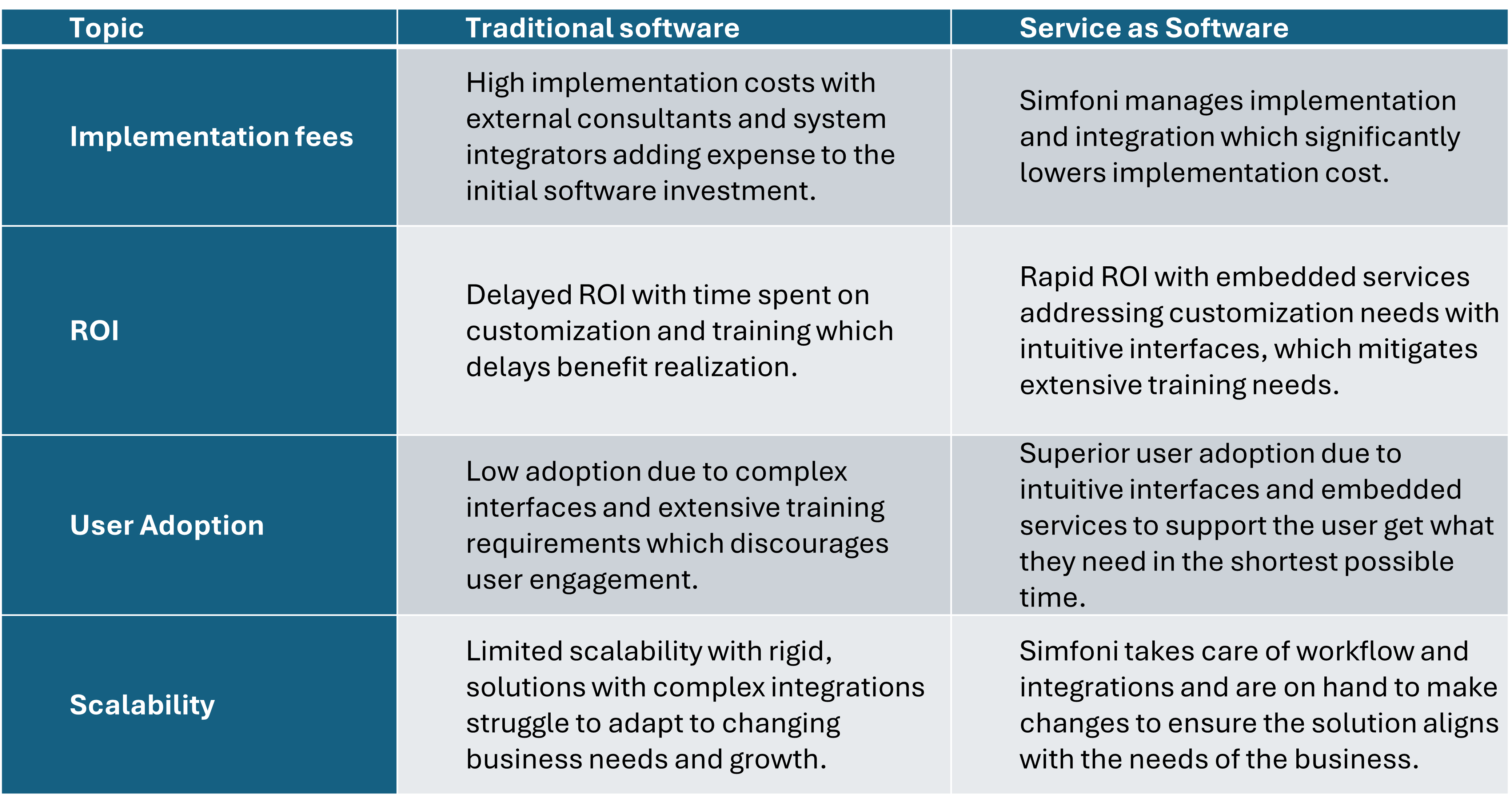 Simfoni Service as Software model