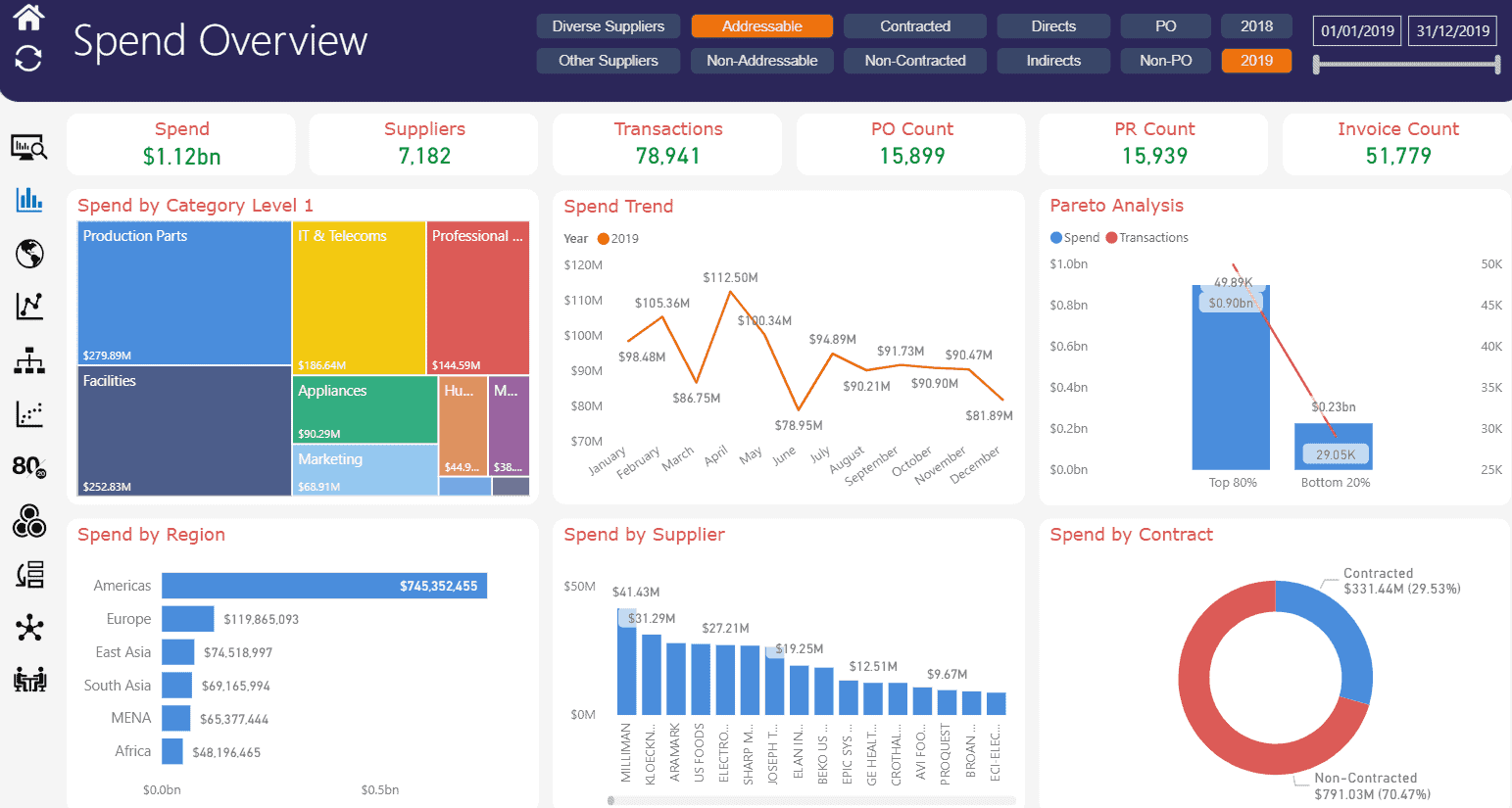What is Spend Analytics? Why and how it is implemented?