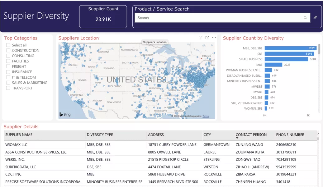 Supplier Diversity Spend