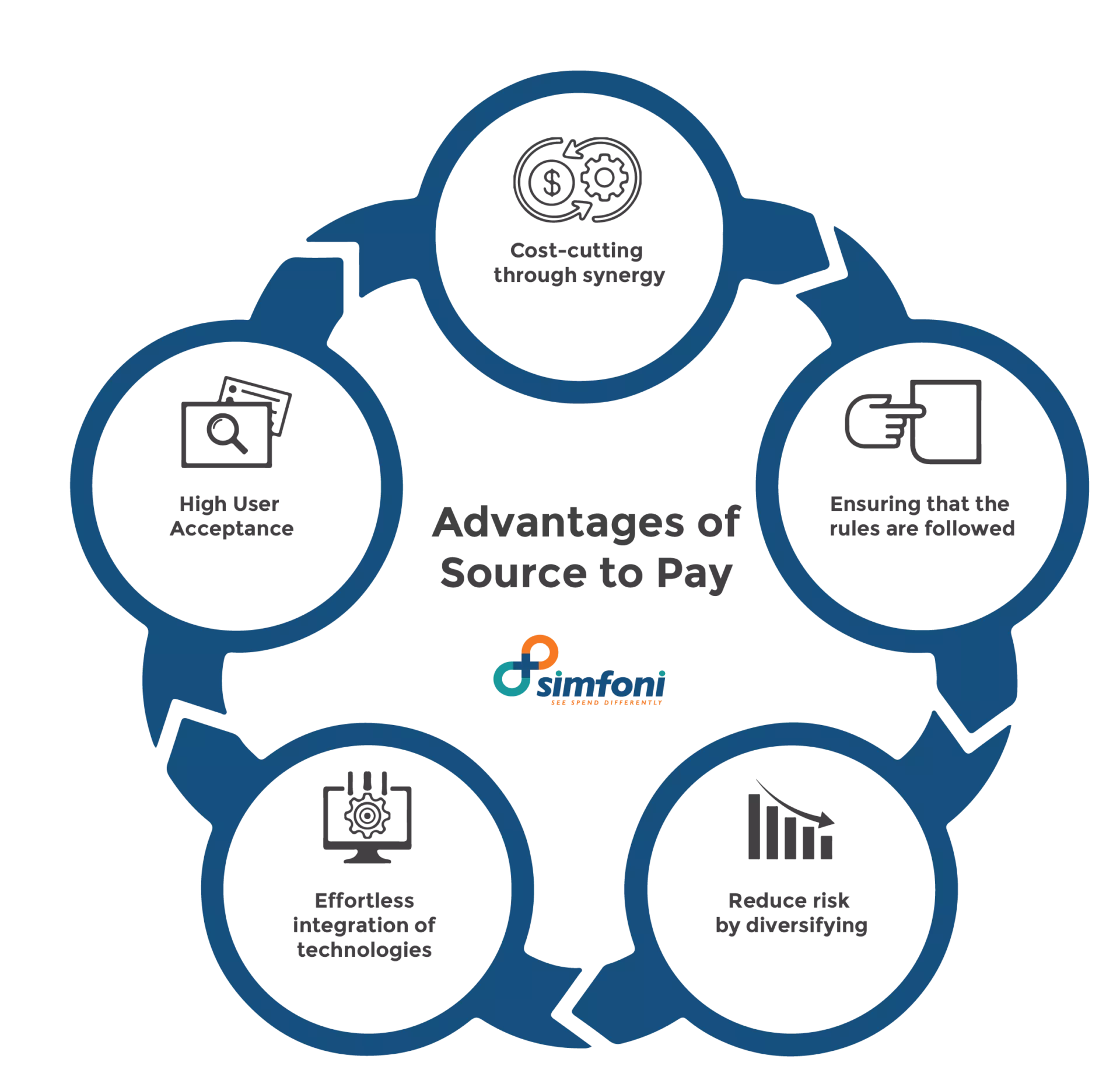 Advantages of Source to Pay