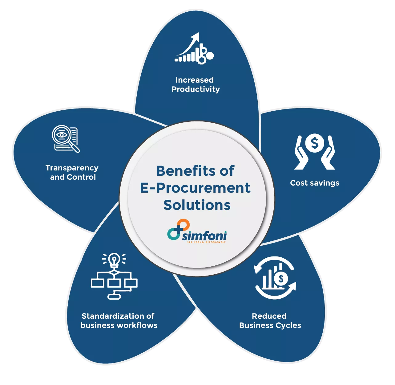 Benefits of eProcurement Solutions