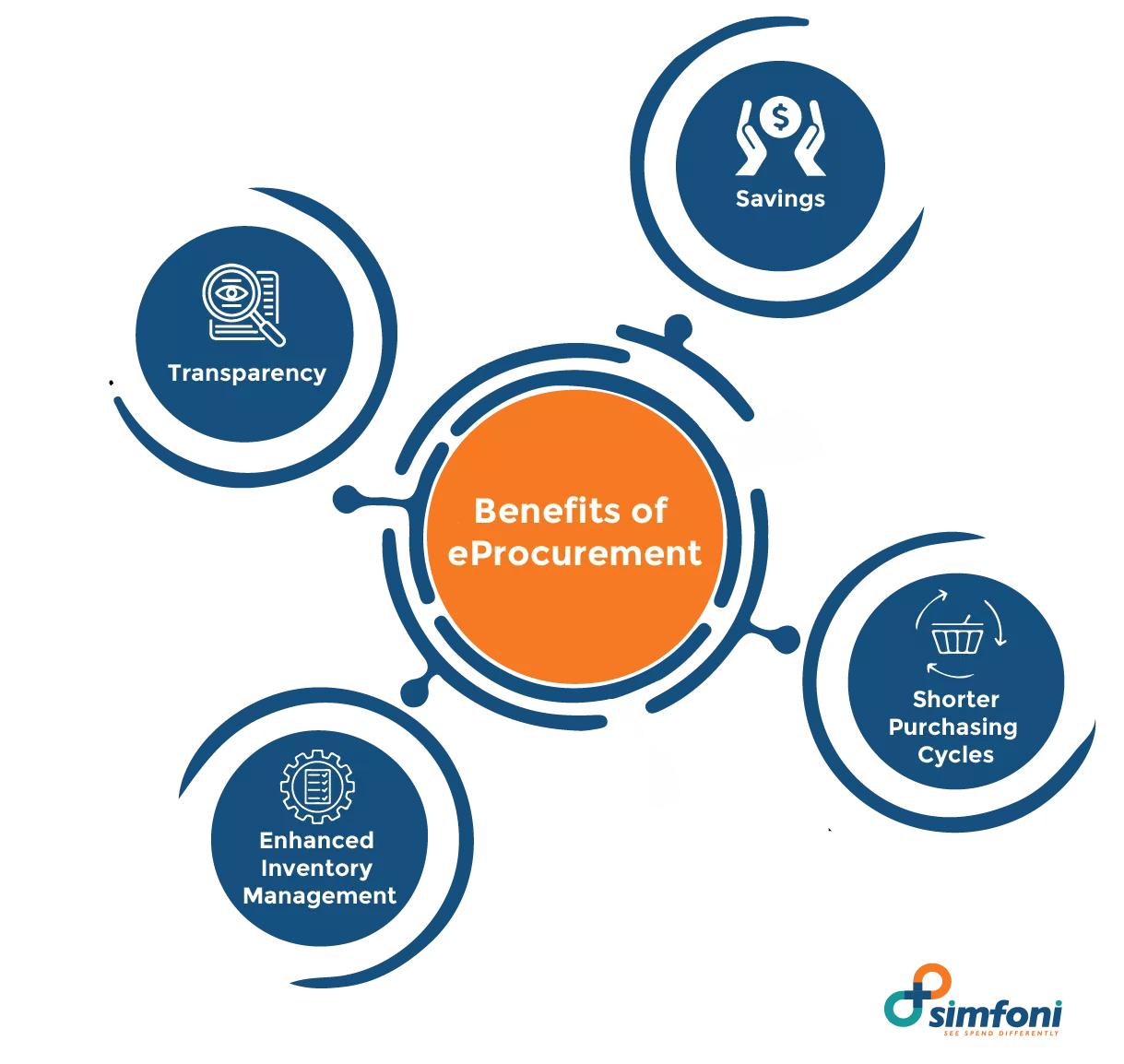 Benefits of eProcurement