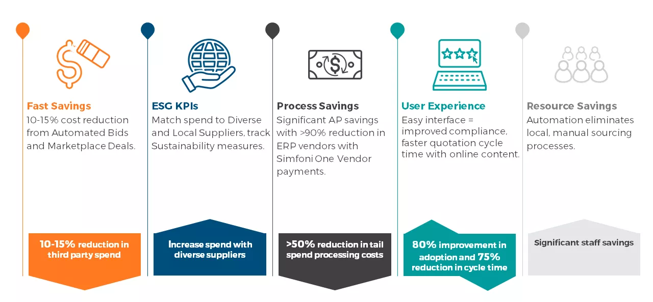 Benefits of Spend Automation Solution to Manage Tail Spend