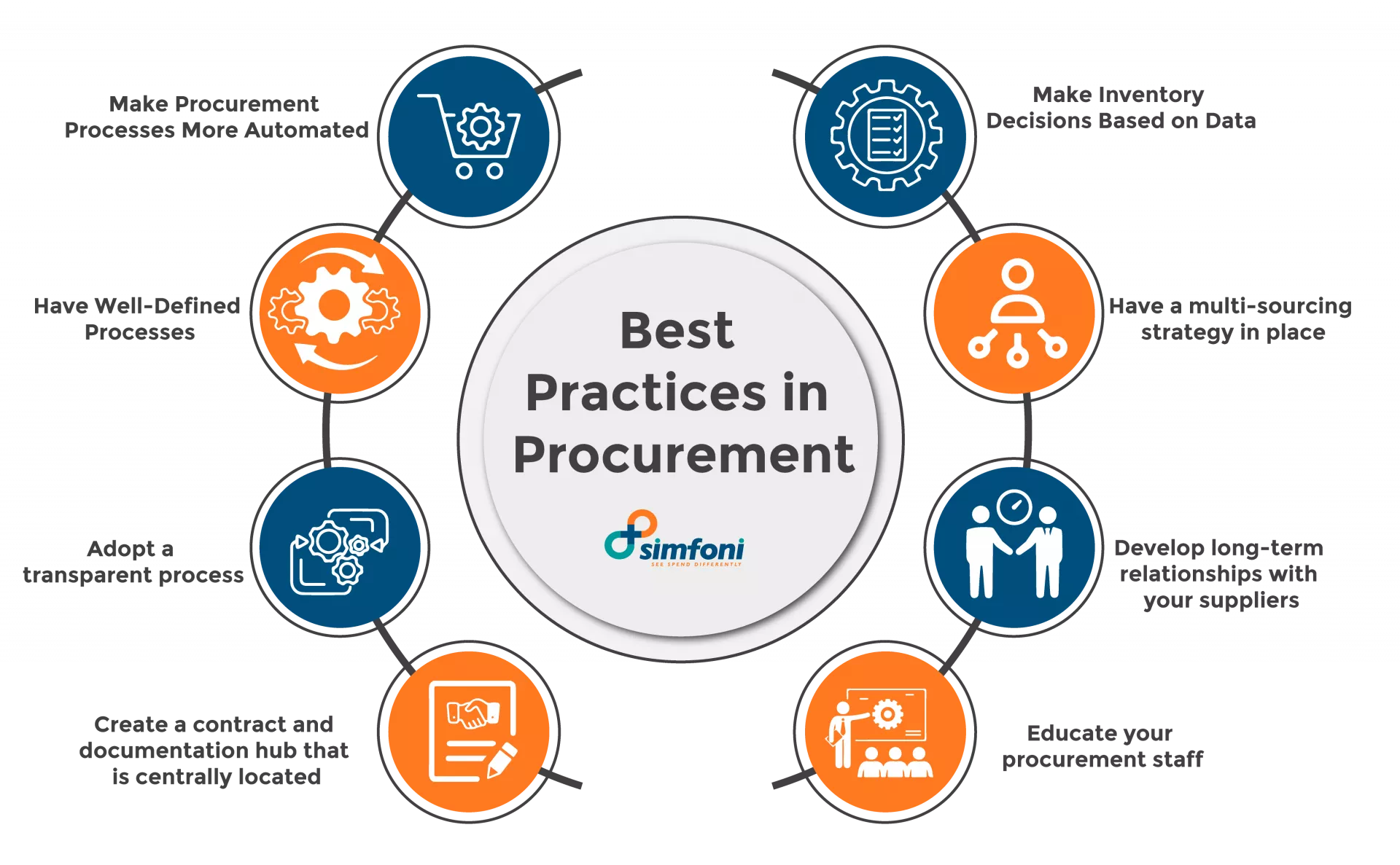 Procurement Best Practices