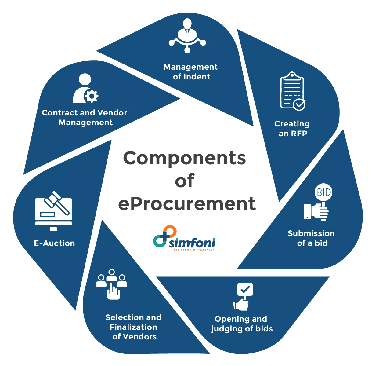 Components of eProcurement