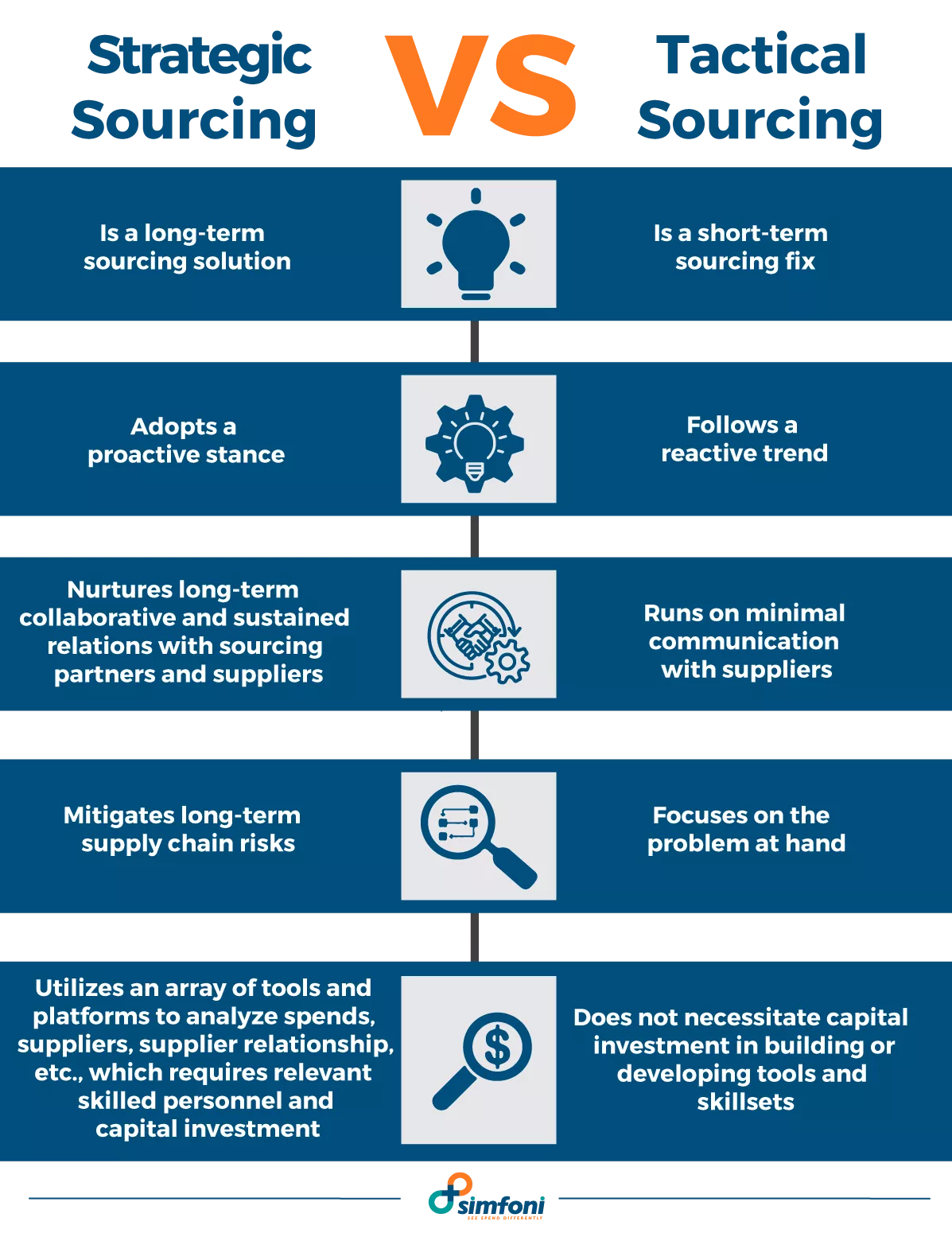 Difference Between Tactical Sourcing & Strategic Sourcing