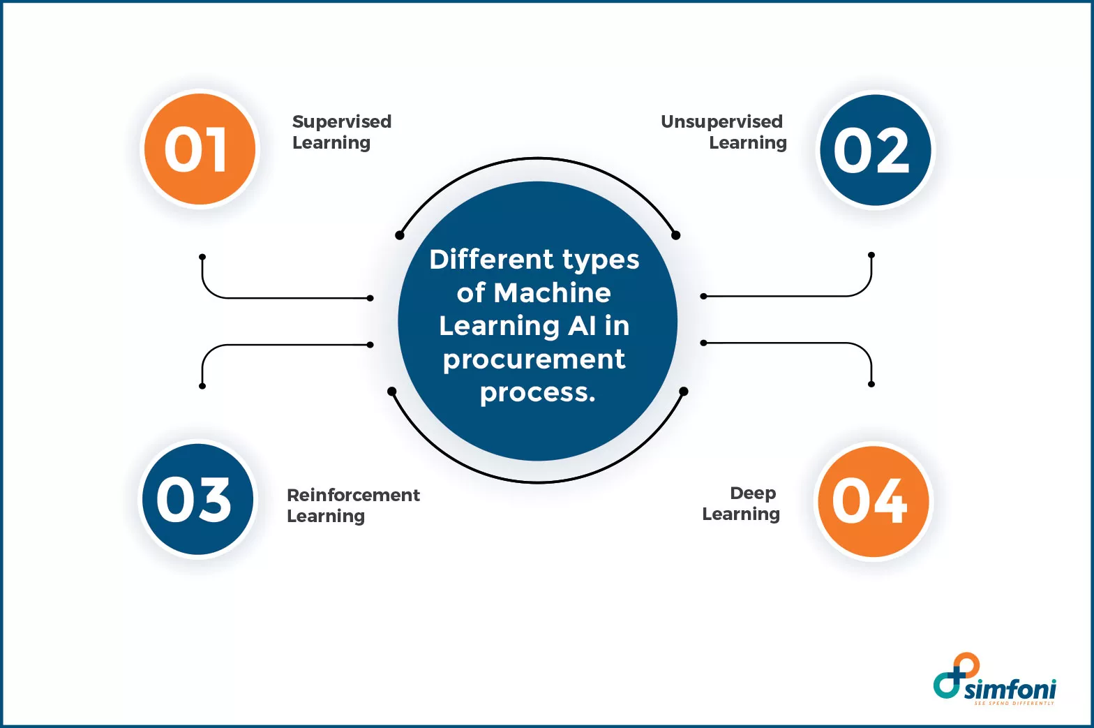 Different types of Machine Learning