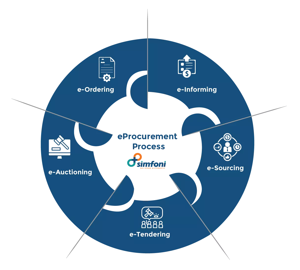 eProcurement Process