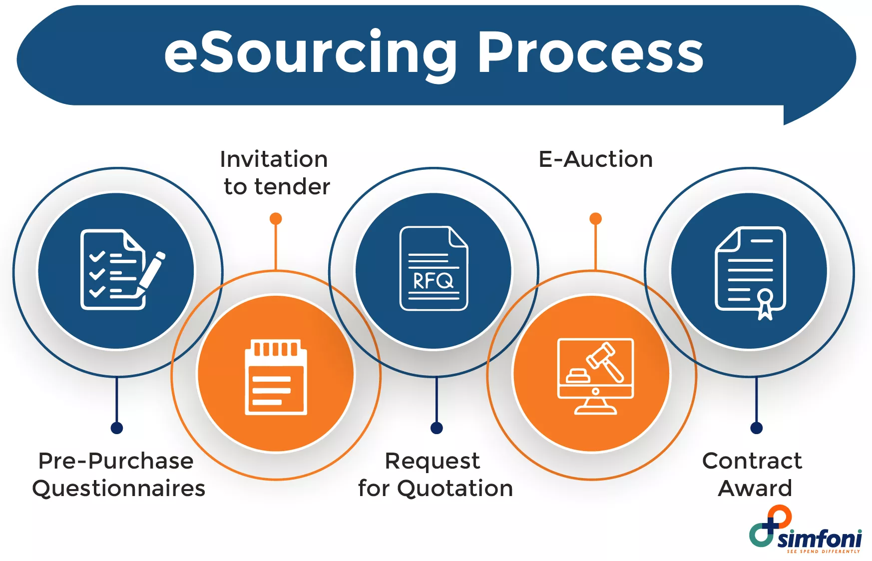 eSourcing Process