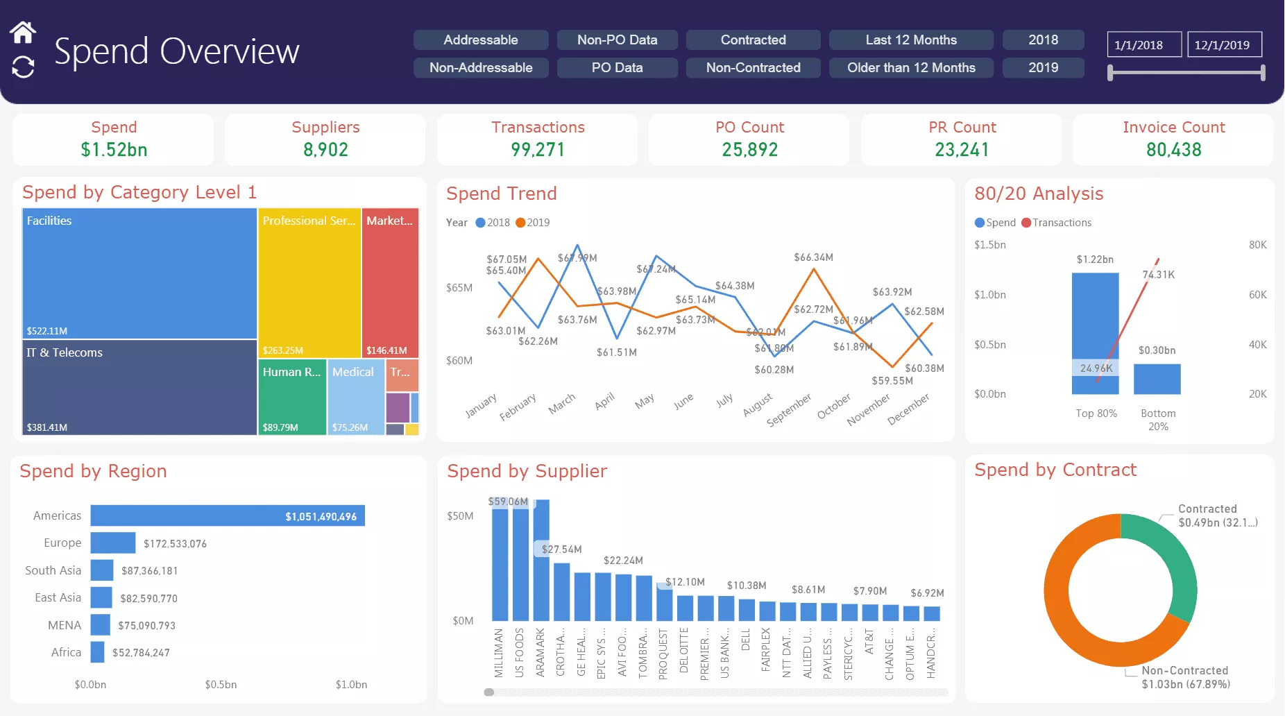 KPI's in Procurement
