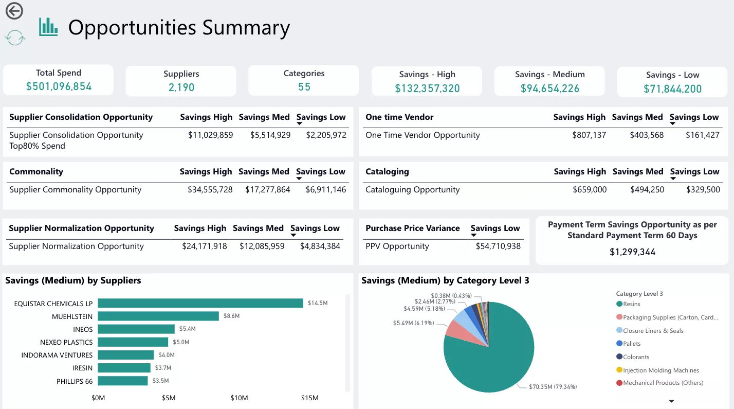 Opportunity Assessment