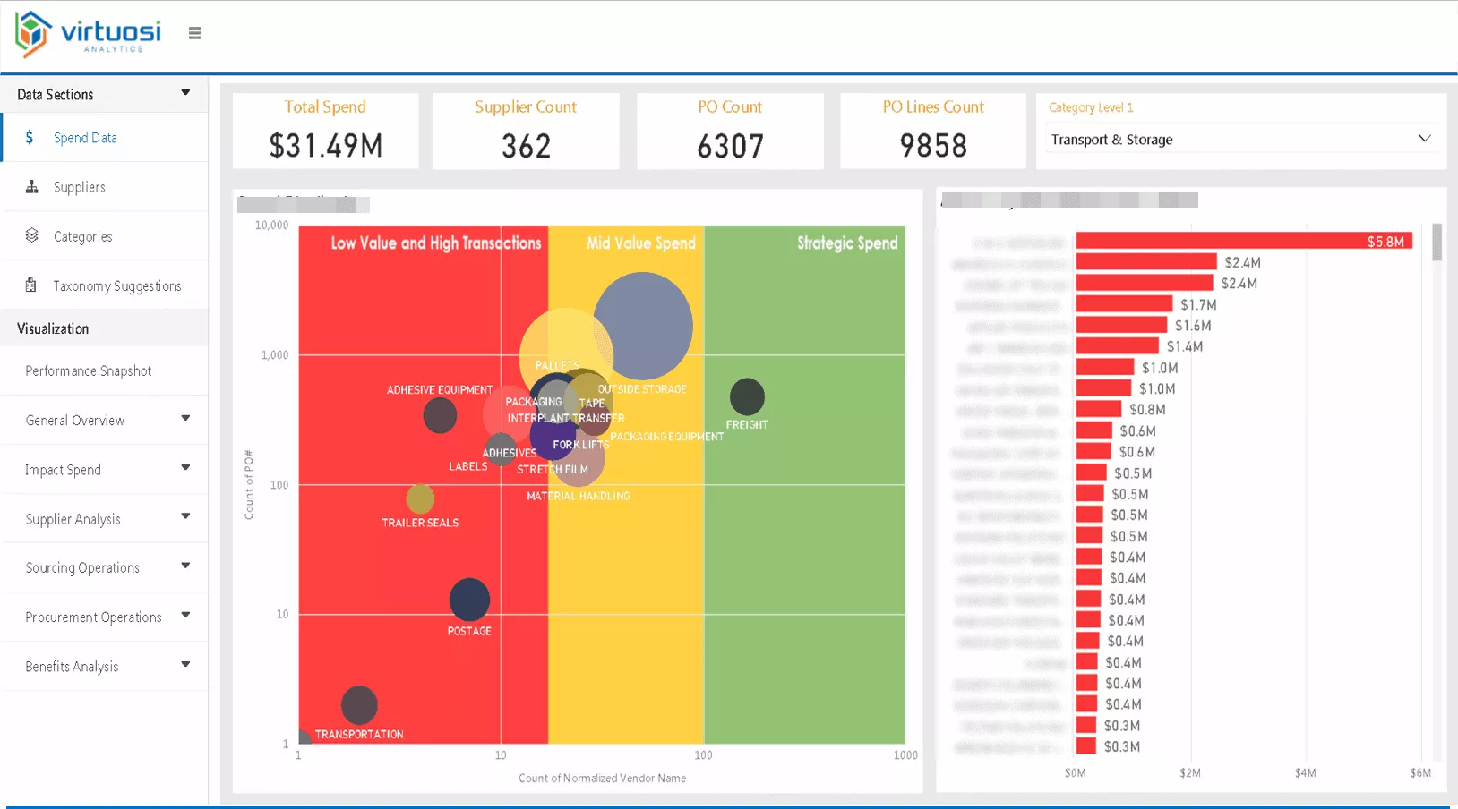 What is Predictive Analytics in Procurement? Why and how it is implemented?