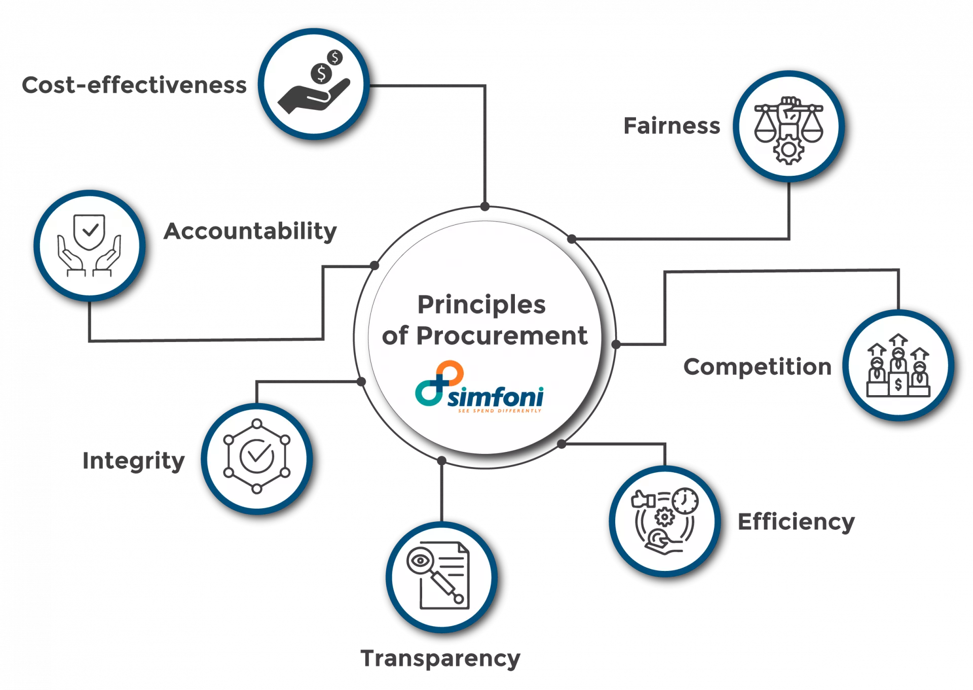 Principles of Procurement
