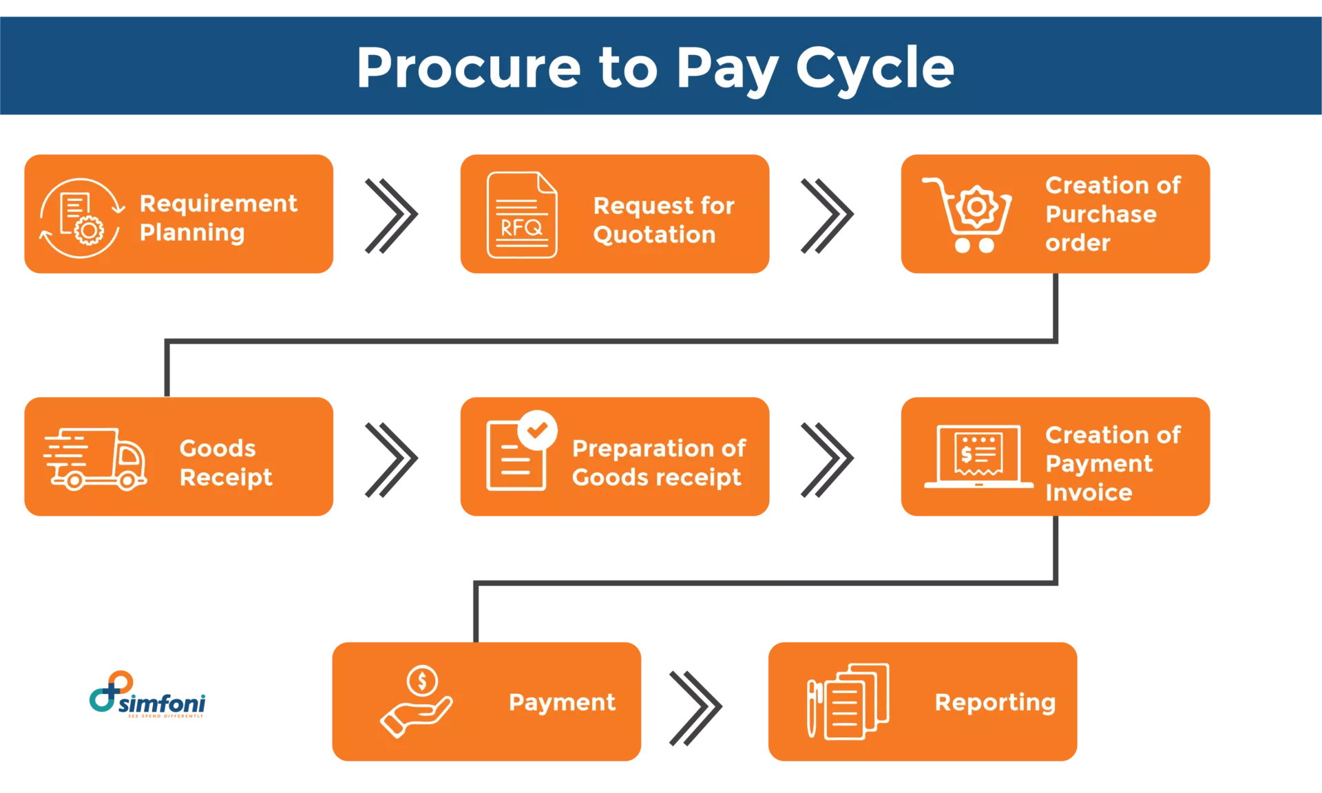 Procure to Pay Cycle