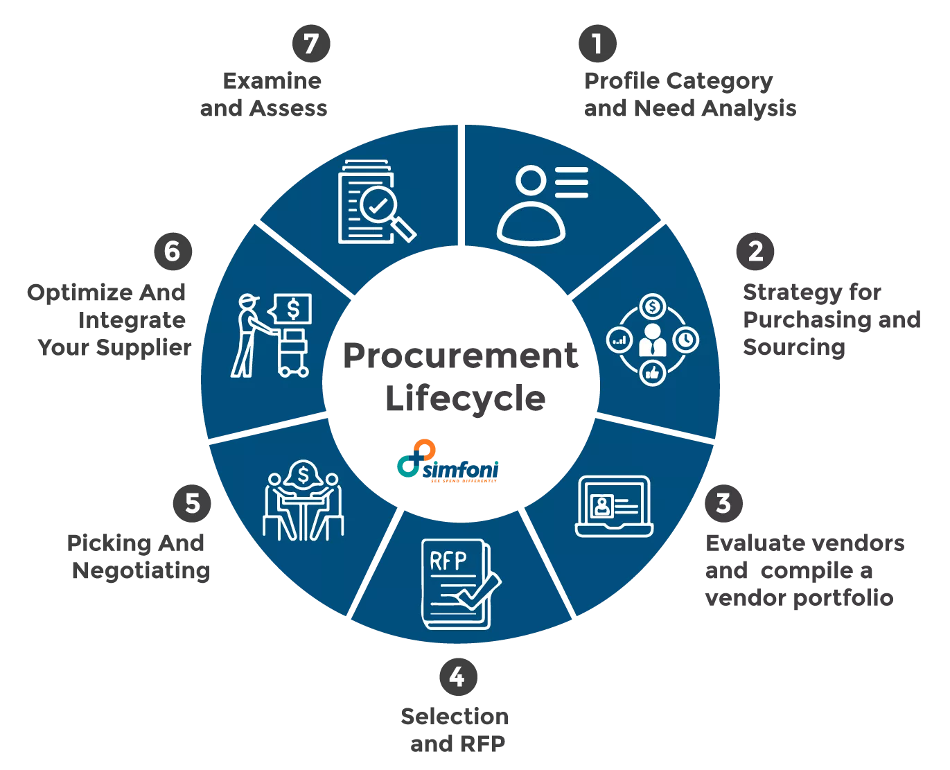 Procurement Lifecycle