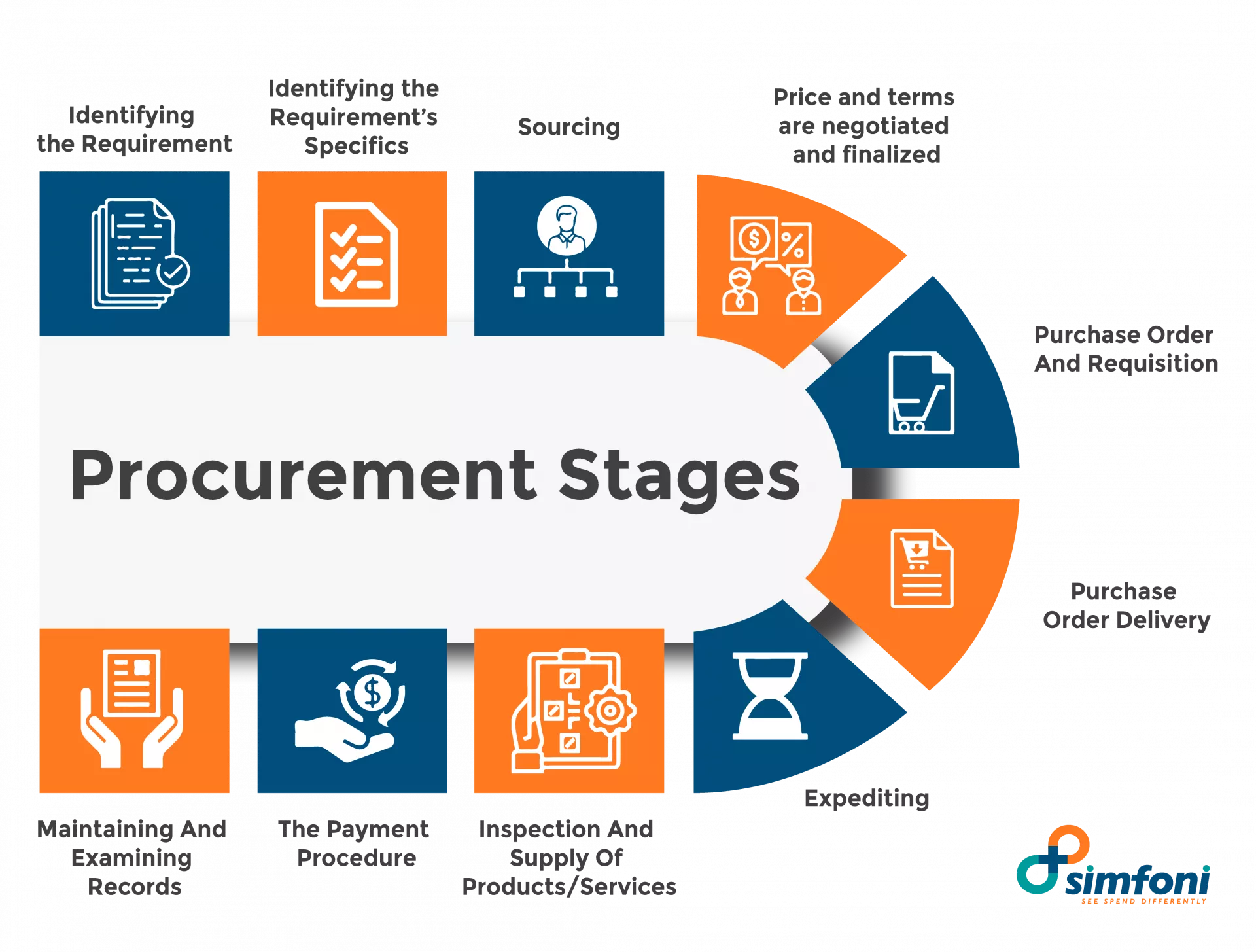 Procurement Stages