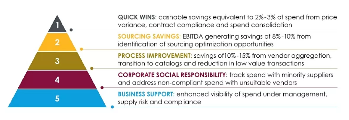 Procurement Strategy