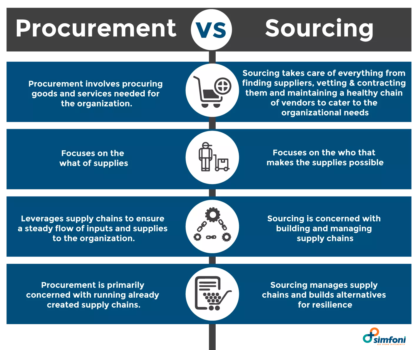Procurement vs Sourcing