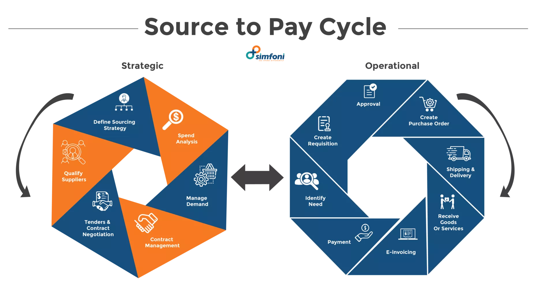 Source to Pay Cycle