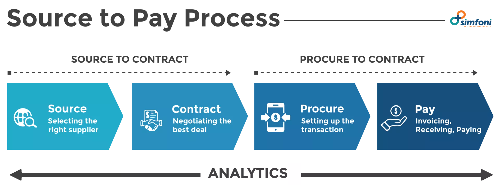 Source to Pay Process