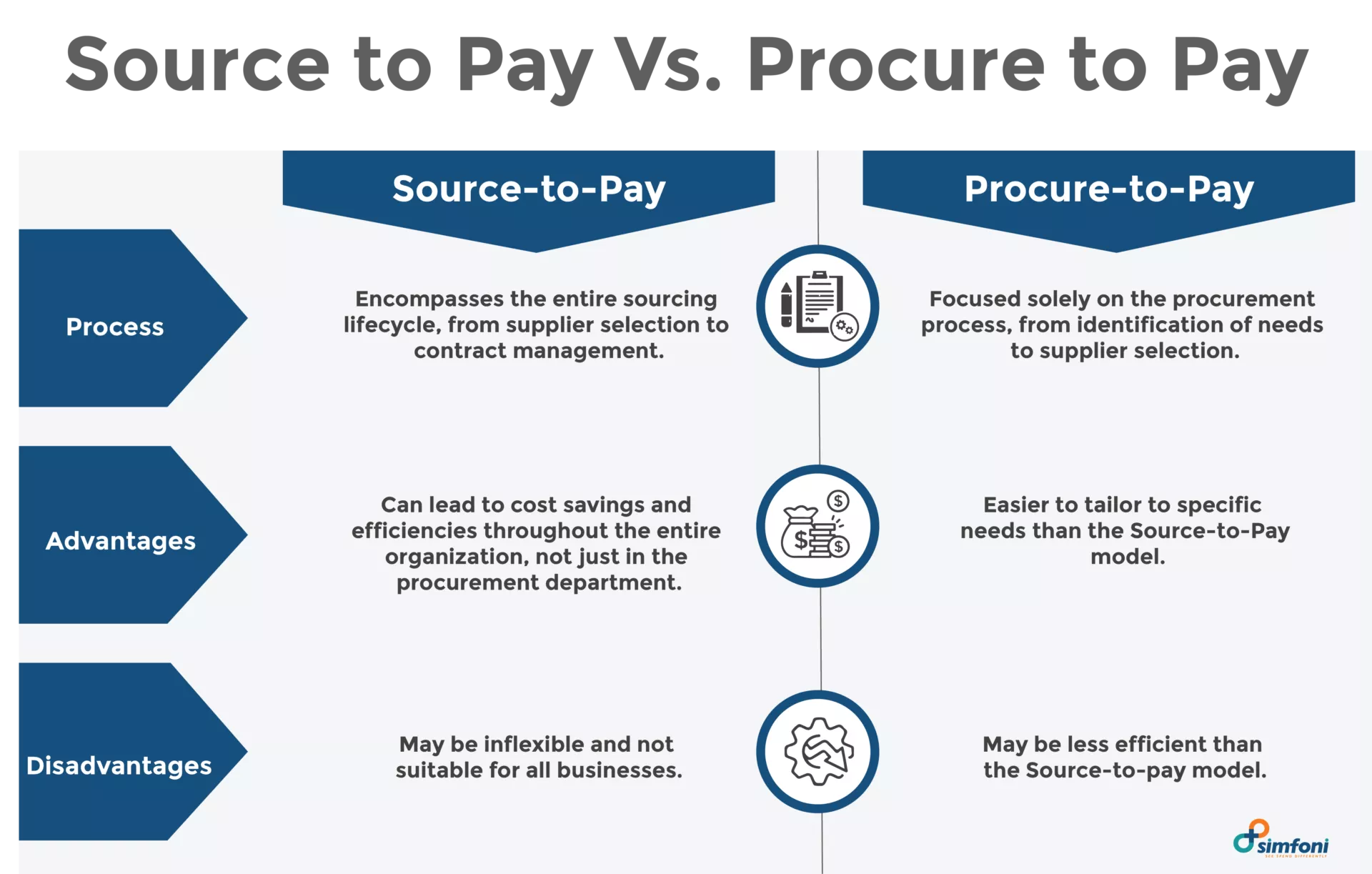 Source to Pay Vs. Procure to Pay