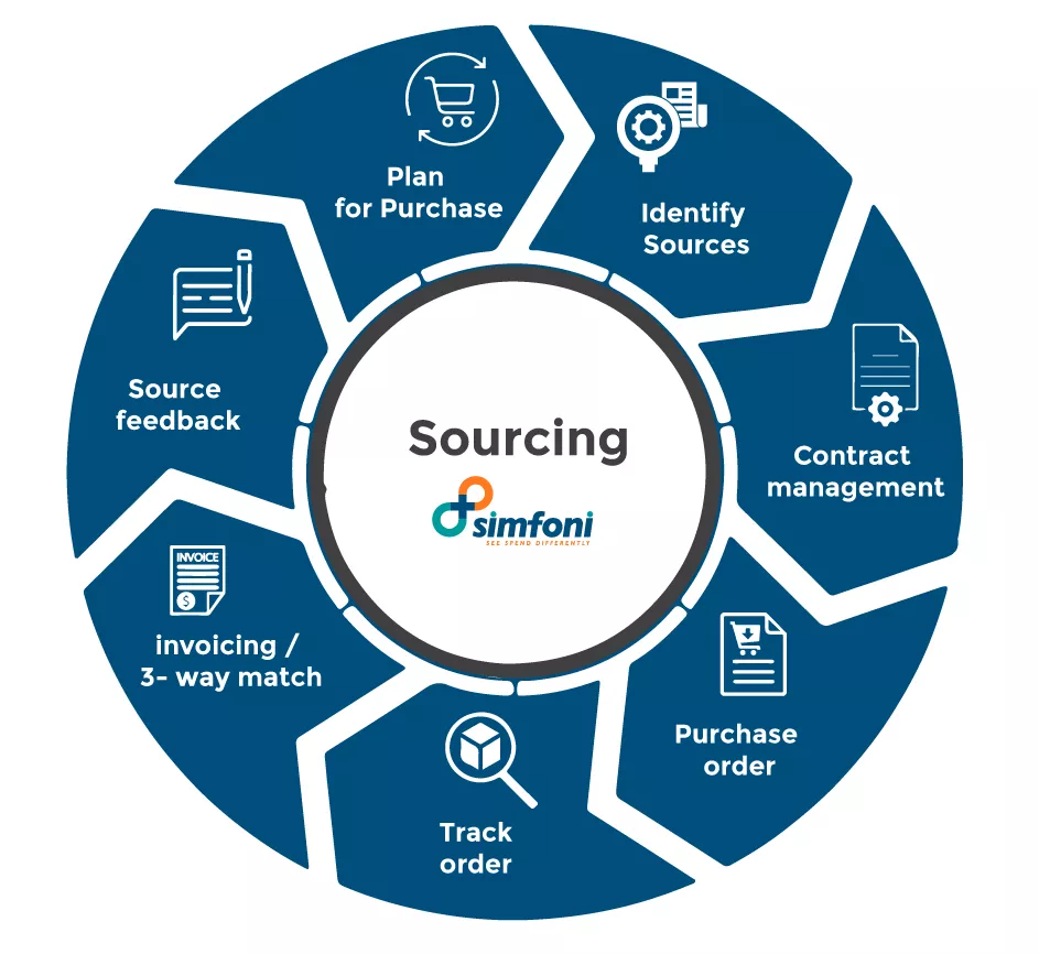 Sourcing