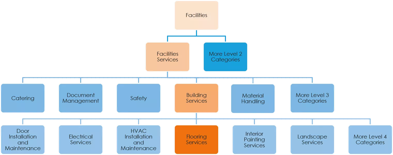 Spend Analysis Classification