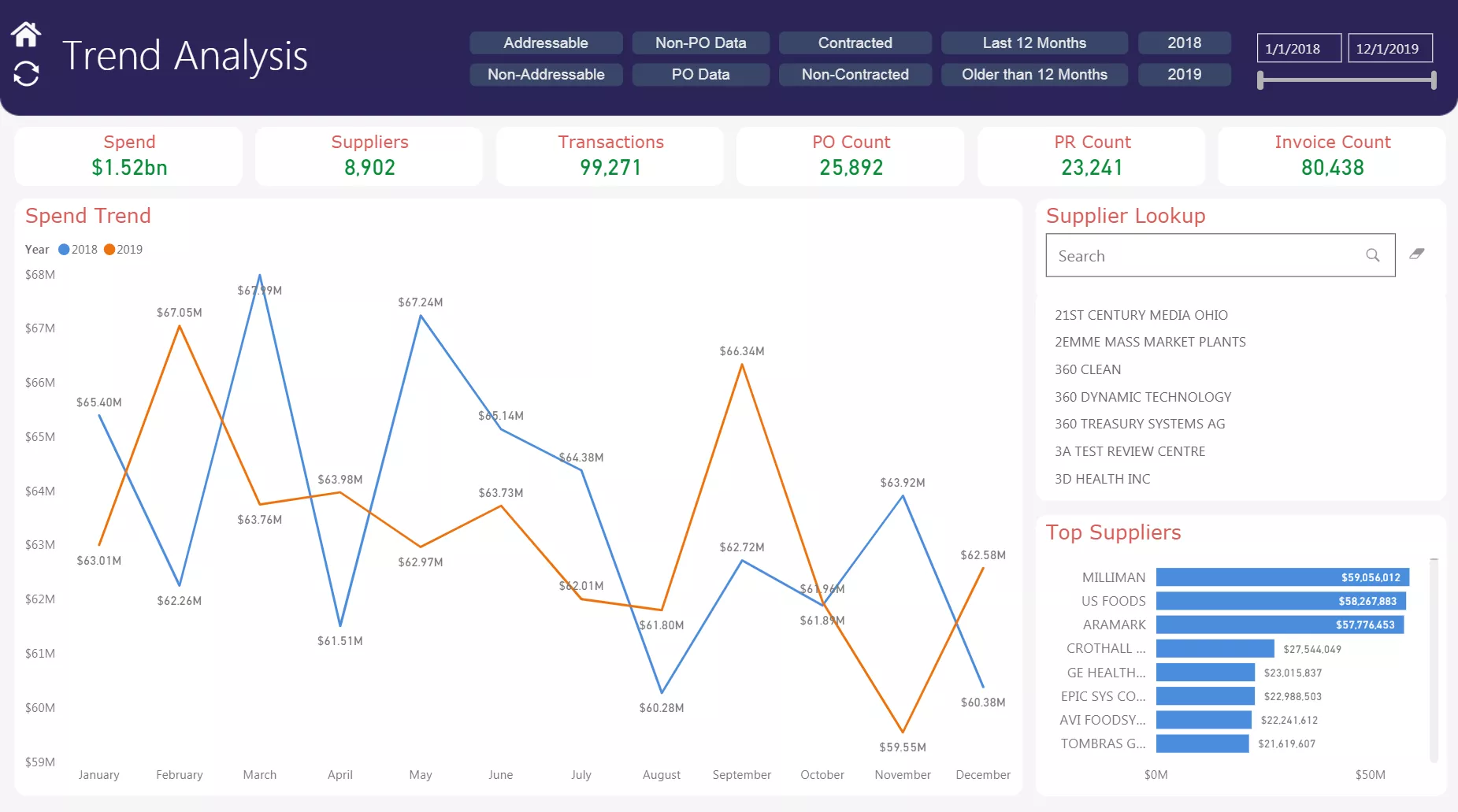 Procurement Spend Forecasting