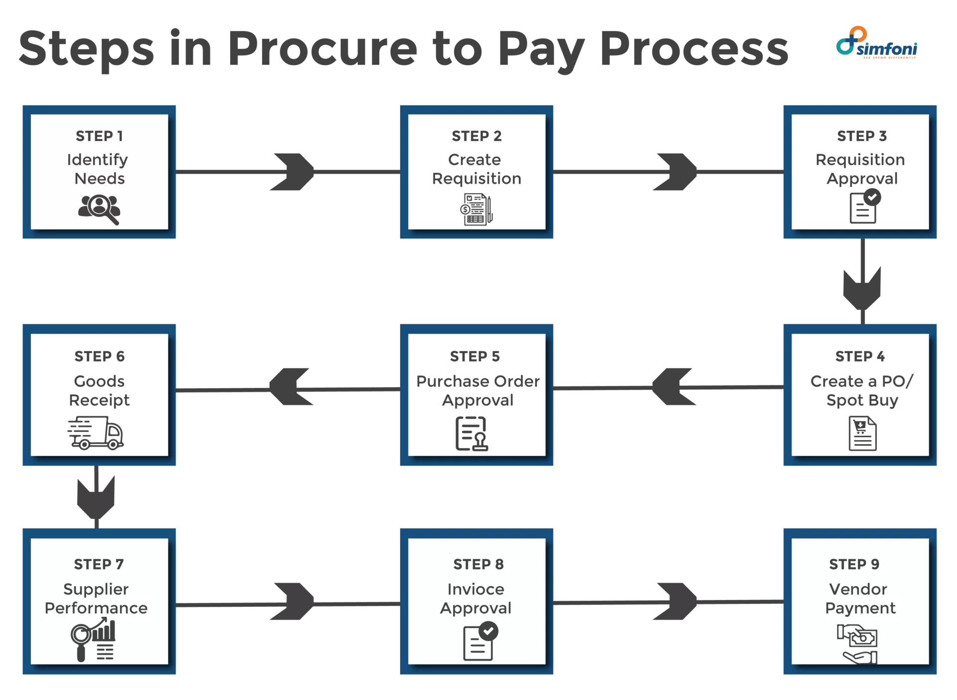 Steps in Procure to Pay Process