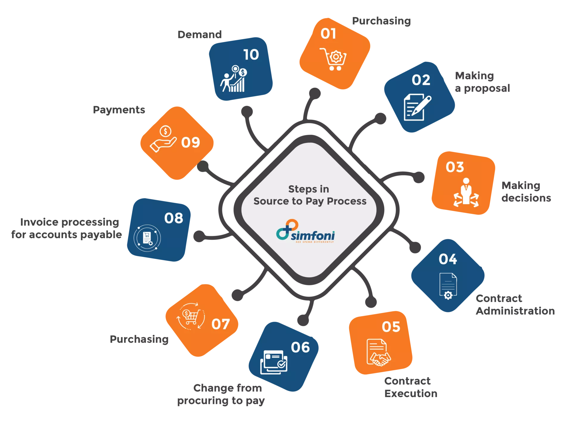 Steps in Source to Pay Process