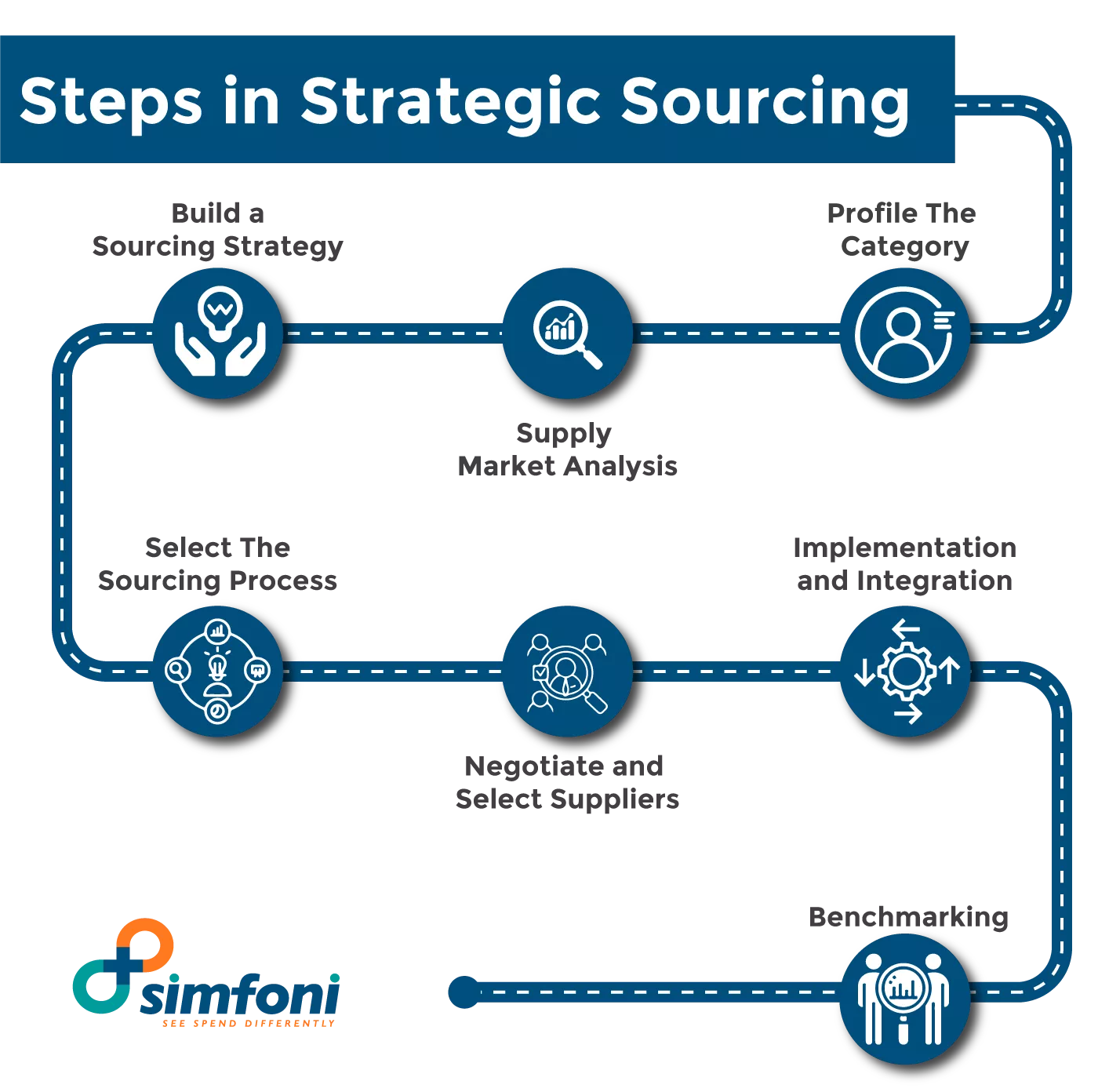 Steps in Strategic Sourcing