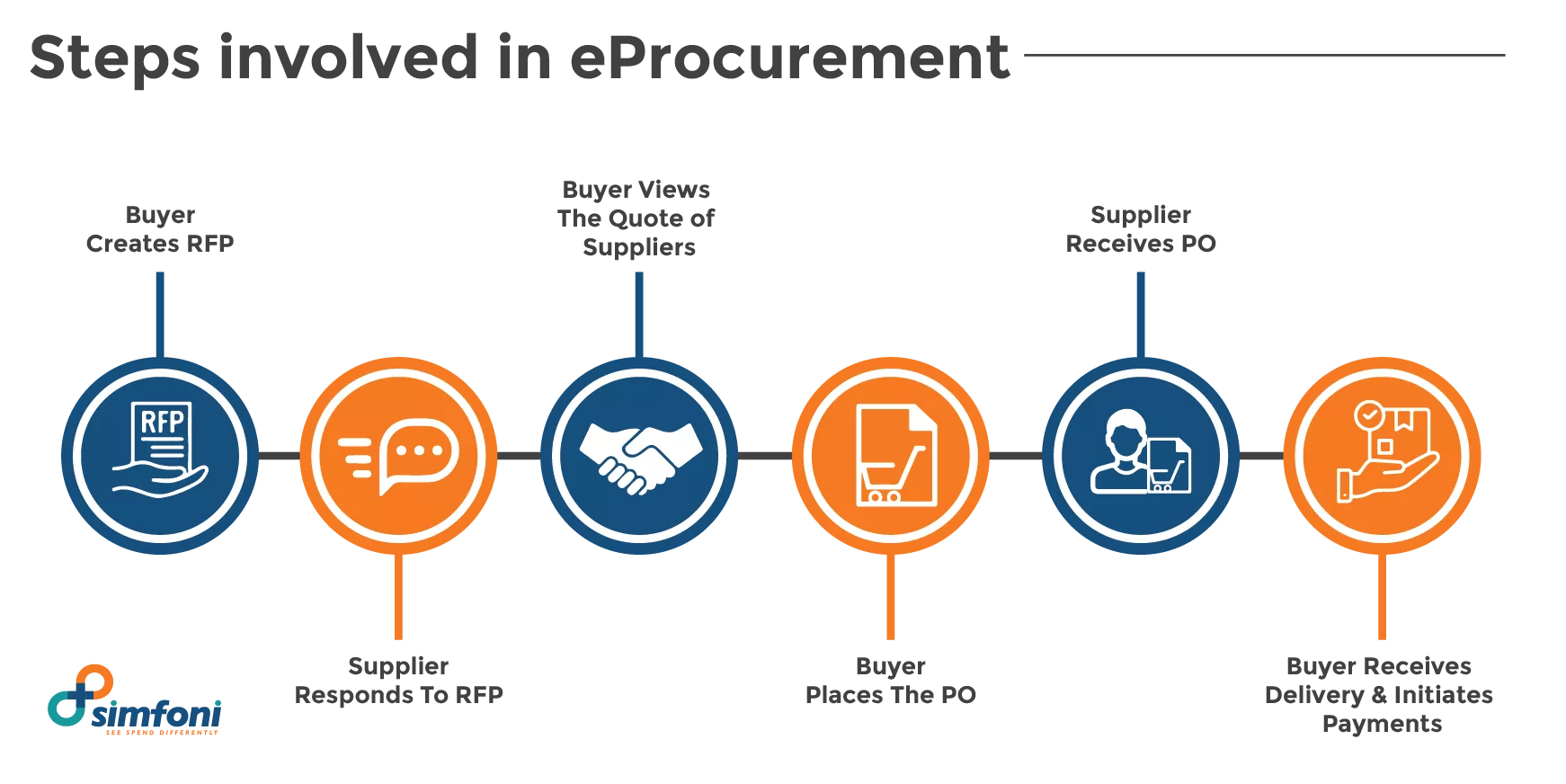 Steps involved in eProcurement