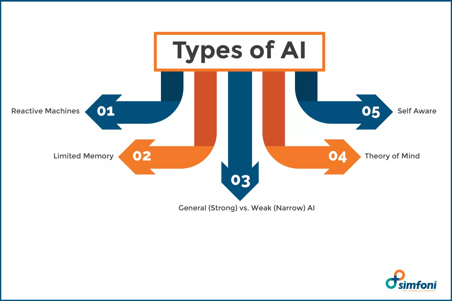 Types of AI