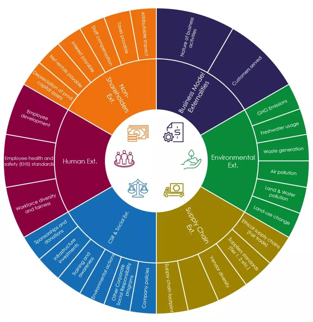 Types Of Impact Assessment