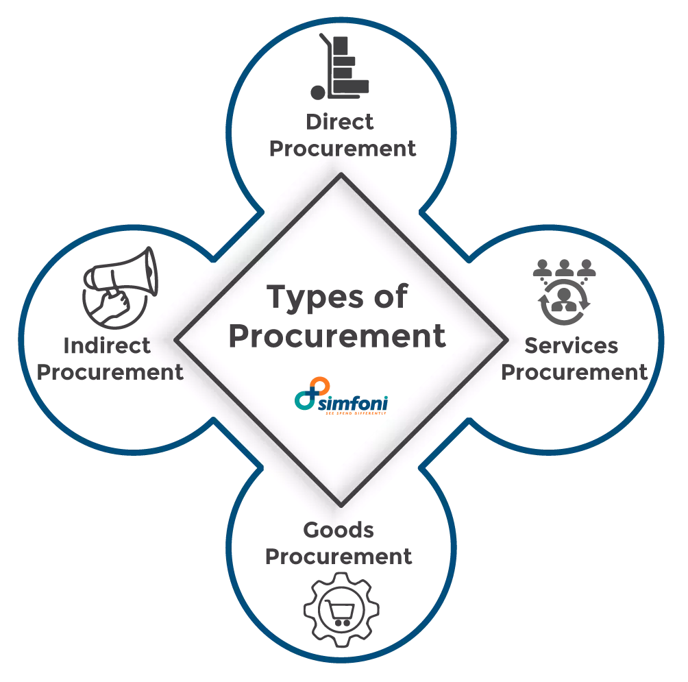 Types of Procurement