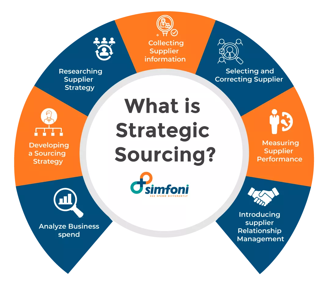 What is Strategic Sourcing